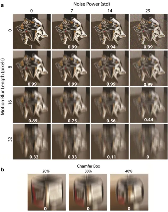 Fig. 12 Effect of image noise and blur. a Shown are frames of a specular object under different additive image noise powers and motion blur length conditions.