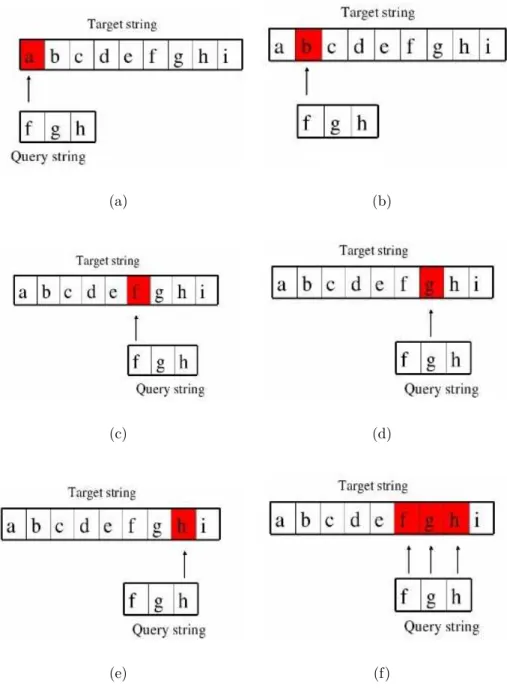 Figure 3.1: Substring matching algorithm demonstration.