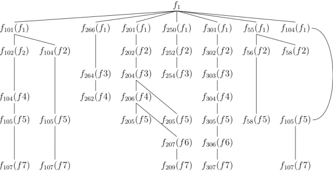 Figure 3.12: An example of tree creation. Above lines give ranking for consecutive 7 frames