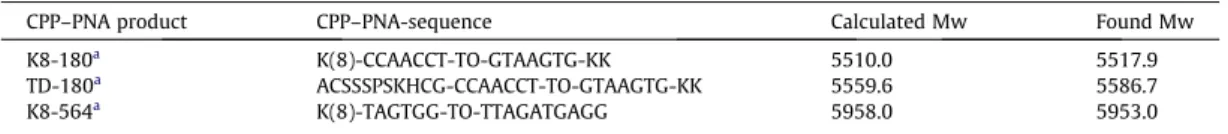 Fig. 1. The signal to background ration of two CCAT1-targeting TO-PNA-MBs.