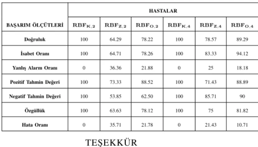 TABLO II: DVM Modelinin ve RBF Çekirde˘ginin En ˙Iyi Parametreleri ile ˙Iki ve Dört Birle¸sik Öznitelik ˙Için En Kolay, En Zor ve Ortalama Vakaların Ba¸sarım Sonuçları (%)