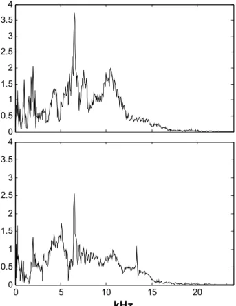 Figure 4: Average variances from short time windows  of time domain signals. 