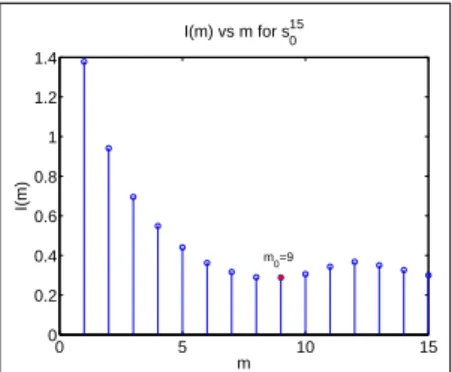 Figure 1 depicts an example of evolution of mutual in- in-formation for an element of set S with respect to increasing values of m