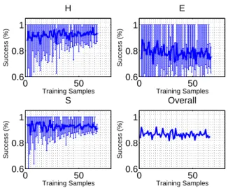 Figure 4: Distribution of features
