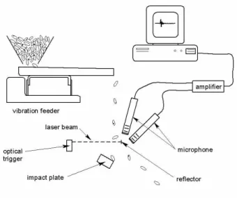 Figure 1. Schematic of experimental apparatus for   collecting acoustic emissions from wheat kernels 