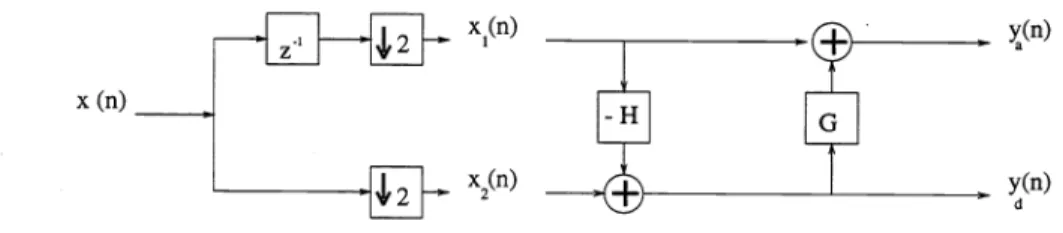 Figure 3: Nonlinear Subband Decomposition Structure in [9]