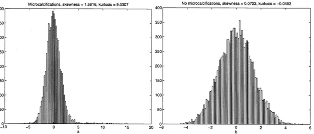 Figure 4: Sample value distributions in regions with cification in the bandpass subband image