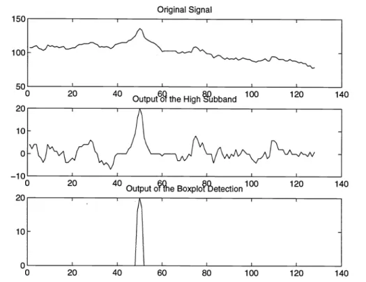 Figure 7: (a) A horizontal line of the mammogram image which is known to contain a microcal- microcal-cification, (b) high-band sub-signal Xh, (c) output of the outlier detection method.