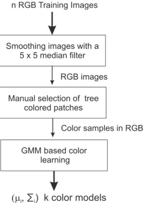 Figure 2.3: Algorithm for tree color model learning based on GMM.