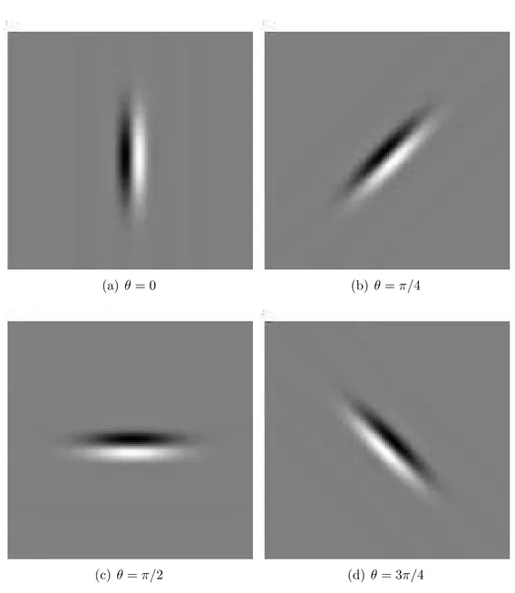 Figure 2.9: Examples of odd Gabor filters in the spatial domain with four orien- orien-tations and same scale.