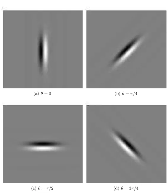Figure 2.9: Examples of odd Gabor filters in the spatial domain with four orien- orien-tations and same scale.