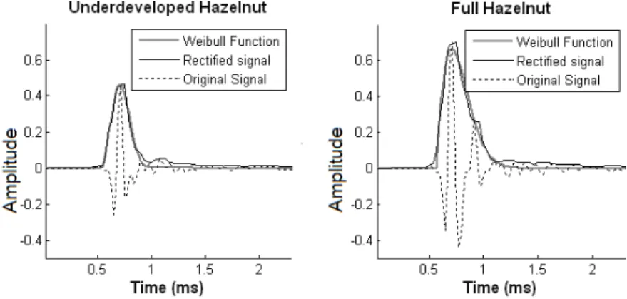 Figure 2. The rectified signal (black line) and non-linear filtered signal (dashed line) corresponding to the sound signals are shown against the estimated Weibull functions (gray line)