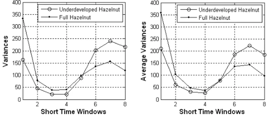 Figure 3. Variances of short-time windows of the time domain signals in figure 1 (left) and average variances from short-time windows of the time do- do-main signals (right).
