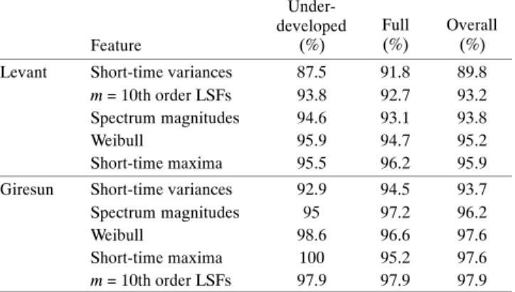 Table 1. Classification accuracies (%) obtained by different feature vectors for Levant and Giresun type hazelnuts