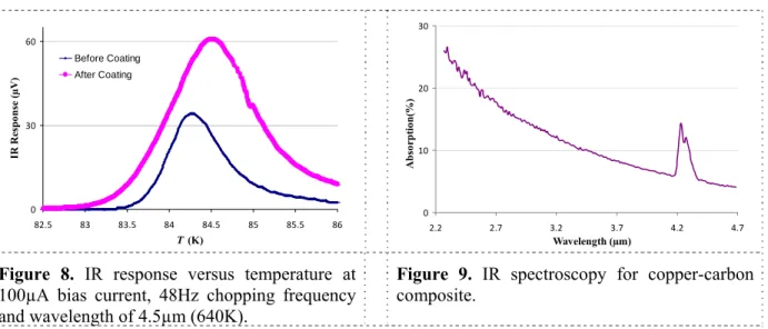 Figure 8. IR response versus temperature at  100µA bias current, 48Hz chopping frequency  and wavelength of 4.5µm (640K)
