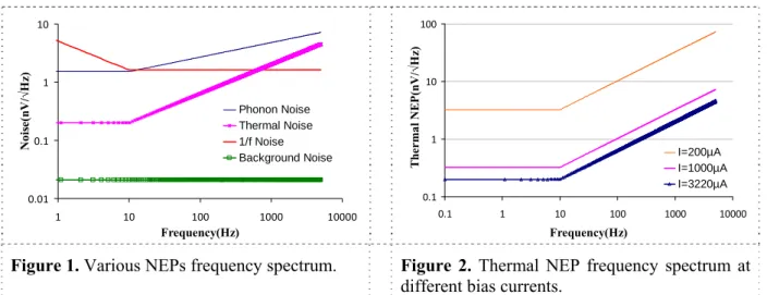 Figure 1. Various NEPs frequency spectrum.    Figure 2. Thermal NEP frequency spectrum at  different bias currents