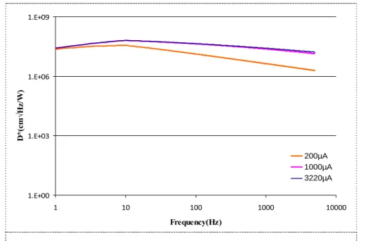 Figure 3. Detectivity versus frequency at three different bias currents. 