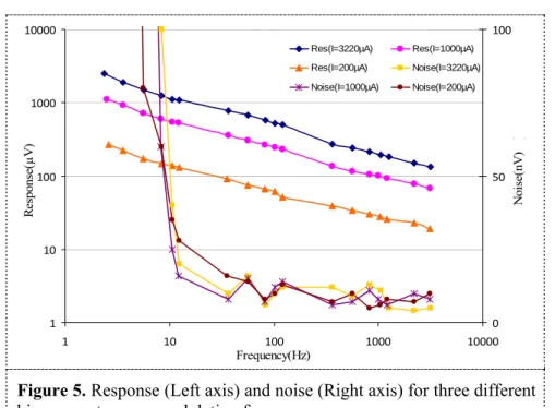 Figure 5. Response (Left axis) and noise (Right axis) for three different  bias current versus modulation frequency