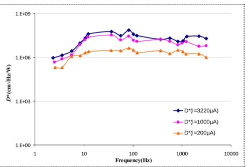 Figure 6. Detectivity versus frequency for three different bias currents. 