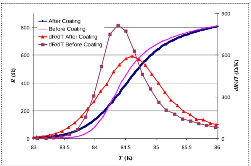 Figure 7. Transition (Left axis) and dR/dT (Right axis) versus  temperature at 100µA bias current