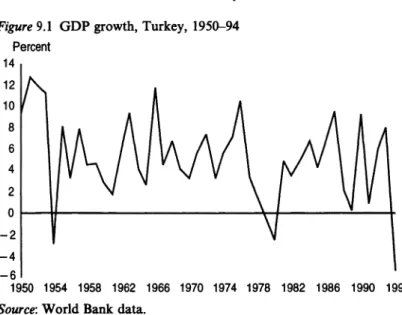 Figure  9.1  GDP growth, Turkey,  1950-94  Parcent  14  12  10  8  6  4  2  Or-~~--------------------~~------~---+  -2  -4  -6  1~1~1~1~1~1m1m1m1~1~1~1~~M 