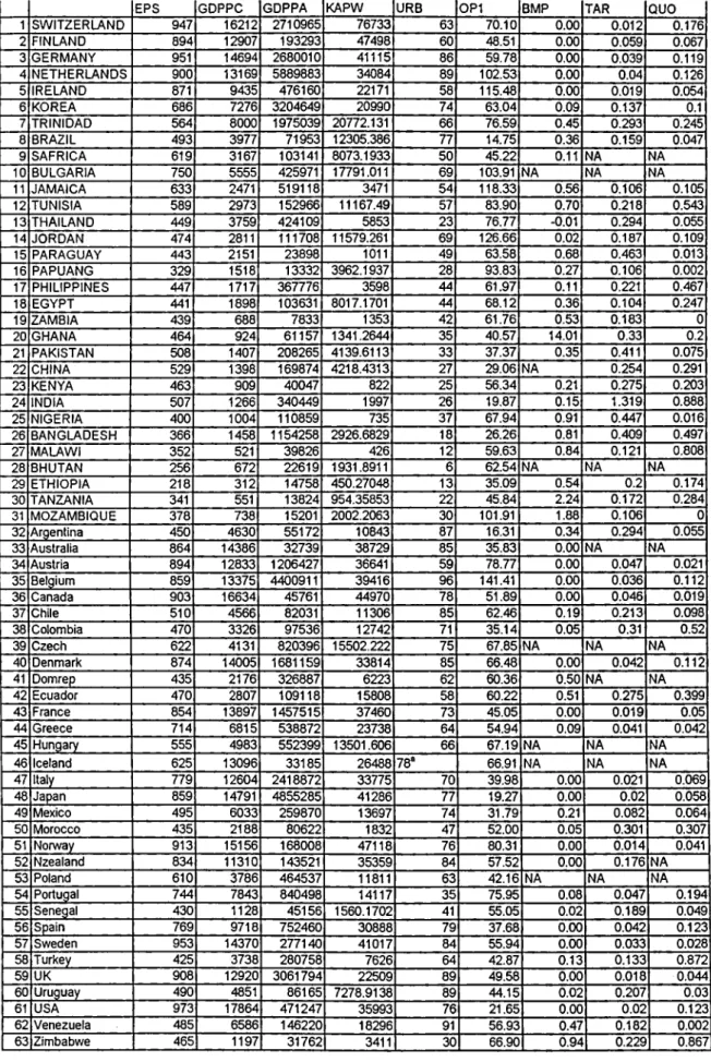 Table A1:  Main data