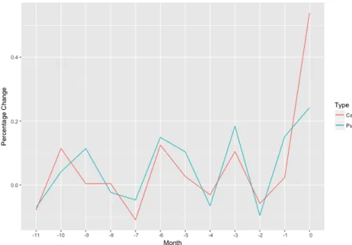 Figure 1.1: Percentage Changes of Option Volume for 12 Months (Upward-Jump)