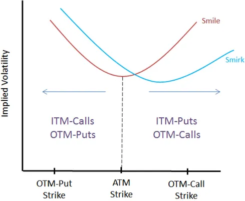 Figure 3.3: Volatility Smile and Smirk