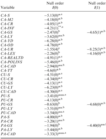 Table 1. Augmented Dickey–Fuller (ADF) test statistics
