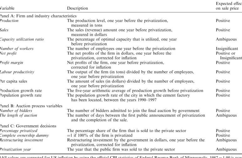 Table 1. Description of independent variablesy