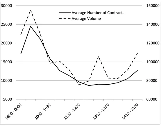 Figure 1: Intraday behavior of S&amp;P 500 trading  Figure shows the intraday  (thirty-min) behavior of average number of contracts and average dollar volume for SPX  thirty-day options for a total observations of 585,991 during 2006