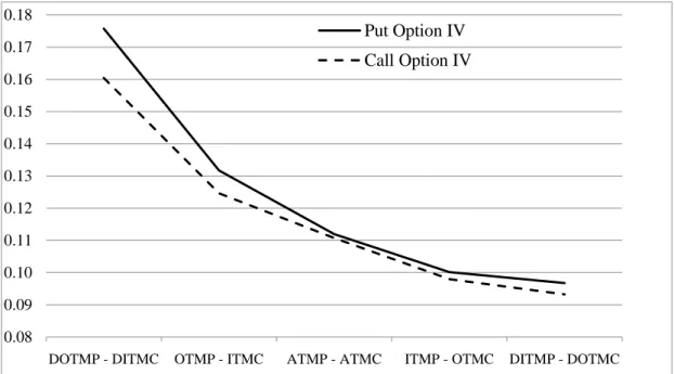 Figure 2. Option Implied Volatilities.  Figure plots the average implied volatilities of call and  put options as a function of moneyness for the SPX Options during 2006 using high frequency data.