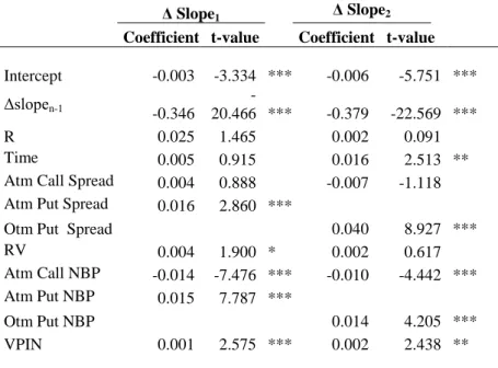 Table  presents  the  regression  results  of                                                                                             where  ΔSlope n  is  change  in  one  of  the  two  measures of slope defined in  Equation (1) from volume bar  n-1 to