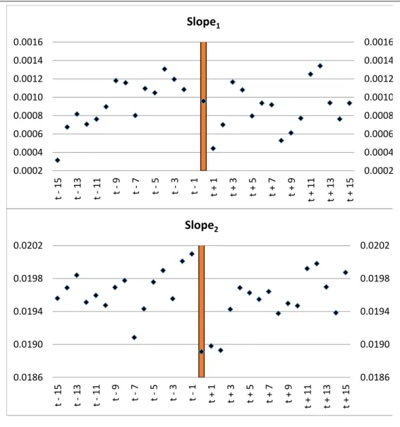 Figure 3. Behavior of Slope at Announcements in Volume Time.  Figure  plots the average of slope for each volume bucket corresponding to the announcement time  t during 2006