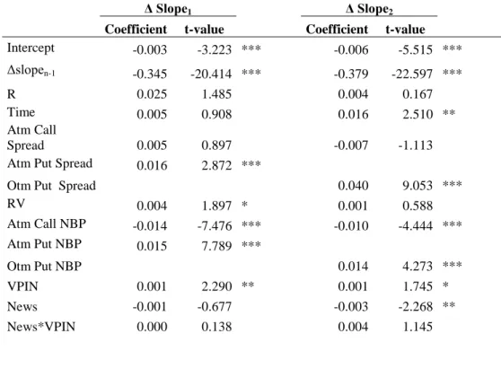 Table  presents  the  regression  results  of                                                                                                                                 where  ΔSlope n  is change in one of the two measures of slope defined in Equation