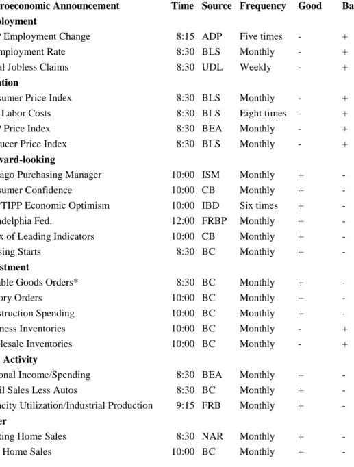 Table  lists  the  macroeconomic  announcements  used  in  this  study  along  with  the  category,  timing  in  EST,  source,  frequency