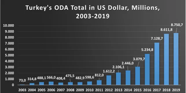 Figure 1: Turkey's net ODA disbursements, total between 2003 and 2018, in constant prices 2018 US  Dollar, Millions