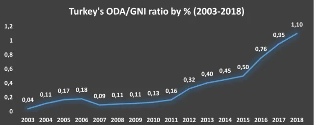 Figure 2: Turkey's ODA/GNI ratio by percentage between 2003 and 2018. Data Source: OECD  Development Statistics