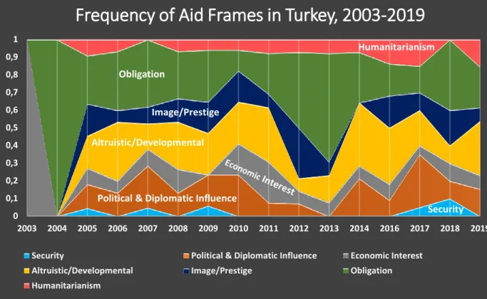 Figure 5: Frequency of Aid Frames in Turkey between 2003 and 2019. Data Source: Data is acquired by  the author from debates at TBMM