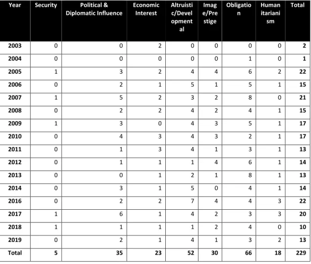 Table 3: Number of Frame Occurrences between 2003 and 2019. The table is created by the author.