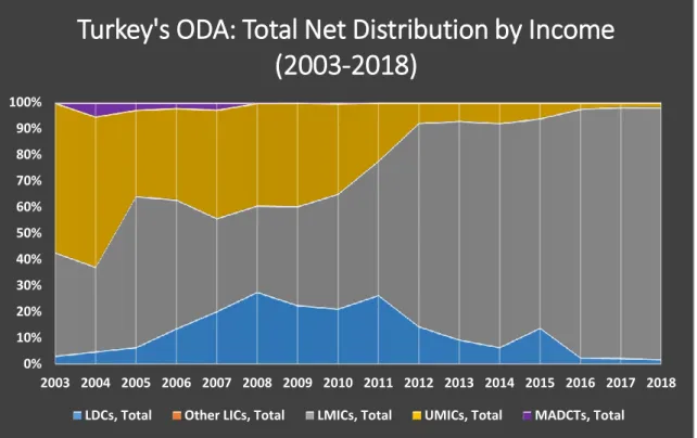 Figure 6: Turkey's ODA: Total Net Distribution by countries’ income, in constant prices 2018 US Dollar,  Millions, between 2003 and 2018