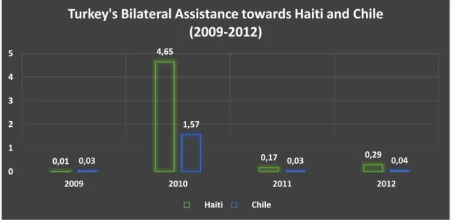 Figure 7: Turkey's Bilateral Assistance towards Haiti and Chile between 2009 and 2012, in constant  prices 2018 US Dollar, Millions