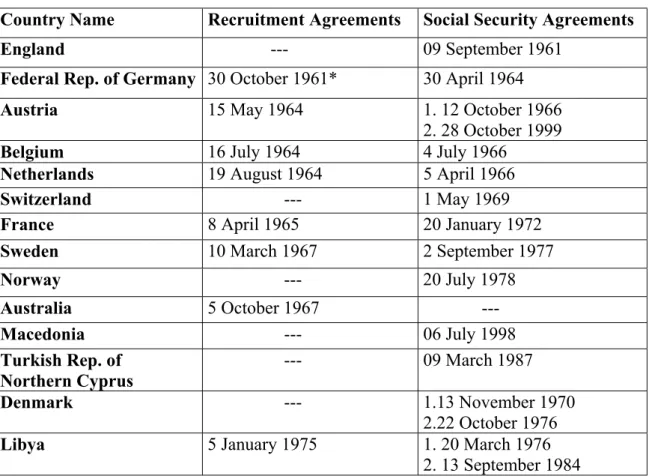 Table 2.1: Turkey’s recruitment and social security agreements, 1961-2000.  