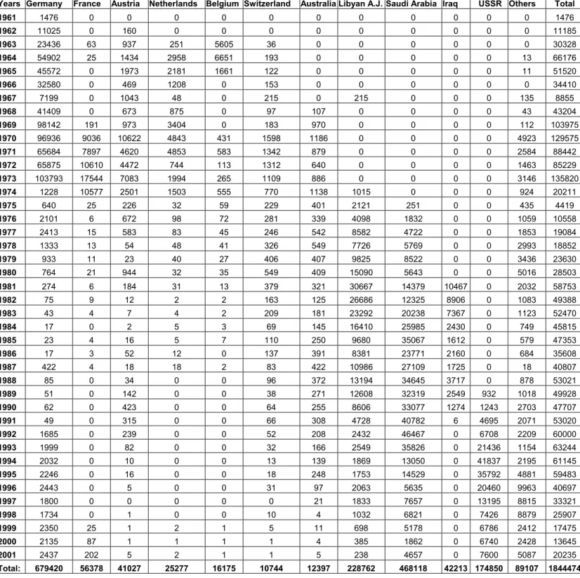 TABLE 2.2: Workers sent abroad through the Turkish Employment Service, 1961-2000 