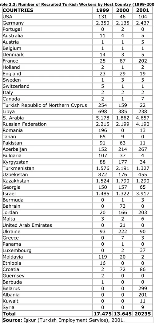 Table 2.3: Number of Recruited Turkish Workers by Host Country (1999-2001)   COUNTRIES 1999 2000 2001  USA 131 46 104  Germany 2.350 2.135 2.437  Portugal 0 2 0  Australia 11 4 5  Austria 1 1 5  Belgium 1 1 1  Denmark 14 3 5  France 25 87 202  Holland 2 1 