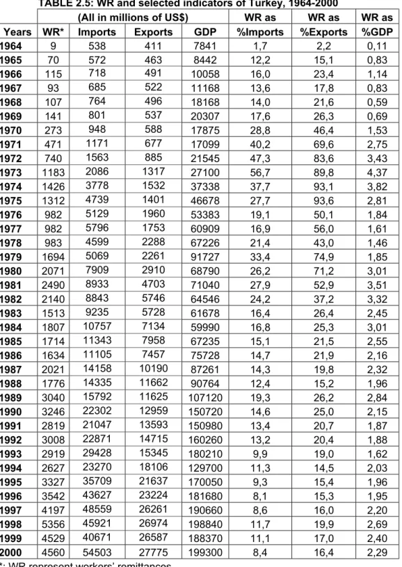 TABLE 2.5: WR and selected indicators of Turkey, 1964-2000 