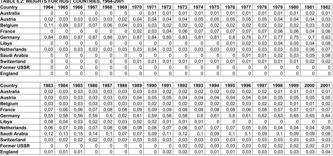 TABLE 6.2: WEIGHTS FOR HOST COUNTRIES, 1964-2001  Country  1964 1965 1966 1967 1968 1969 1970 1971 1972 1973 1974 1975 1976 1977 1978 1979 1980 1981 1982  Australia  0 0 0 0 0 0 0  0,01  0,01  0,01  0,01  0,01 0,01 0,01 0,01 0,01 0,01 0,02 0,01  Austria  0