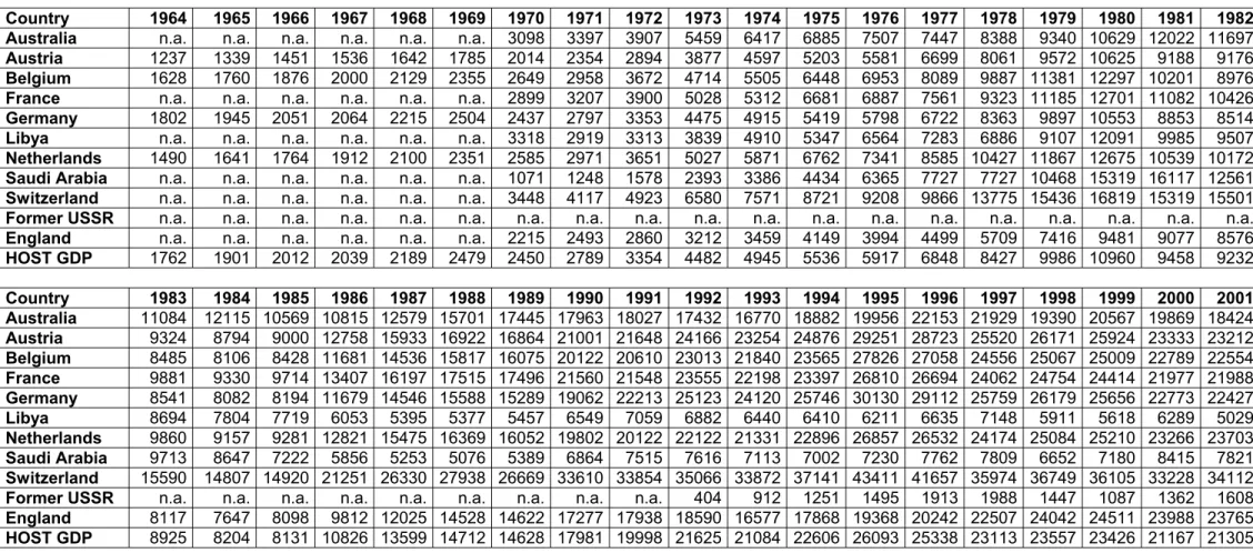 TABLE 6.3: HOST COUNTRY GDP PER CAPITA (in US$s), 1964-2001 