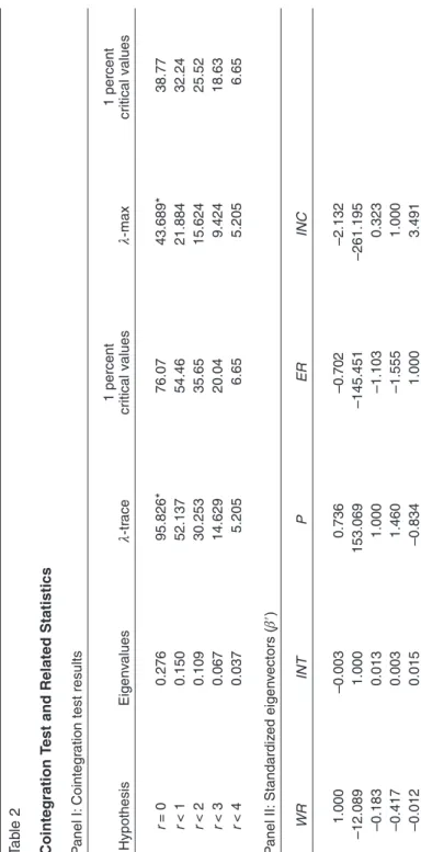 Table 2 Cointegration Test and Related Statistics Panel I: Cointegration test results 1 percent1 percent HypothesisEigenvaluesλ-tracecritical valuesλ-maxcritical values r = 00.27695.826*76.0743.689*38.77 r < 10.15052.13754.4621.88432.24 r < 20.10930.