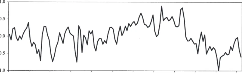 Figure 1. Error Correction Term
